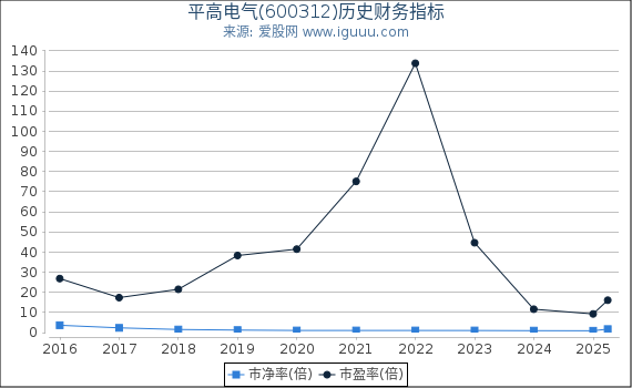 平高电气(600312)股东权益比率、固定资产比率等历史财务指标图