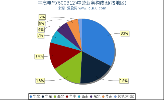 平高电气(600312)主营业务构成图（按地区）