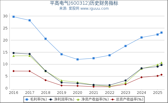 平高电气(600312)股东权益比率、固定资产比率等历史财务指标图