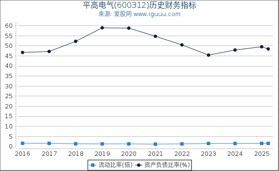 平高电气(600312)股东权益比率、固定资产比率等历史财务指标图