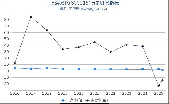 上海家化(600315)股东权益比率、固定资产比率等历史财务指标图