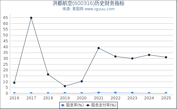 洪都航空(600316)股东权益比率、固定资产比率等历史财务指标图