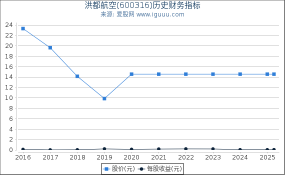 洪都航空(600316)股东权益比率、固定资产比率等历史财务指标图
