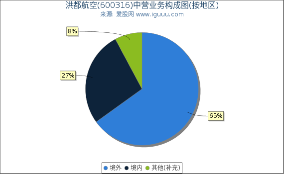 洪都航空(600316)主营业务构成图（按地区）