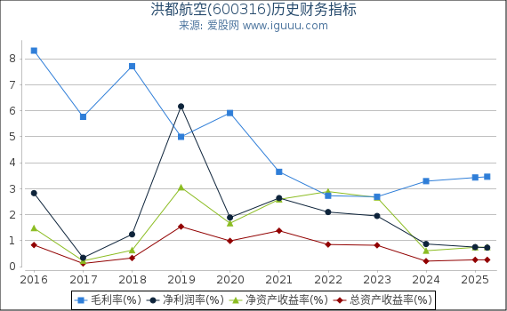洪都航空(600316)股东权益比率、固定资产比率等历史财务指标图