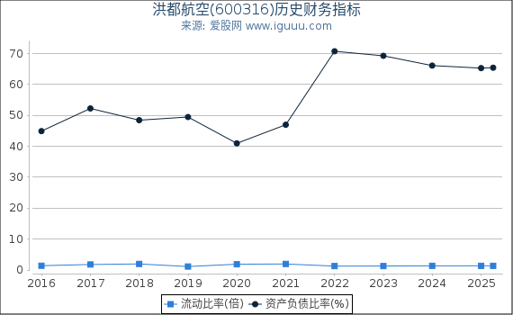 洪都航空(600316)股东权益比率、固定资产比率等历史财务指标图