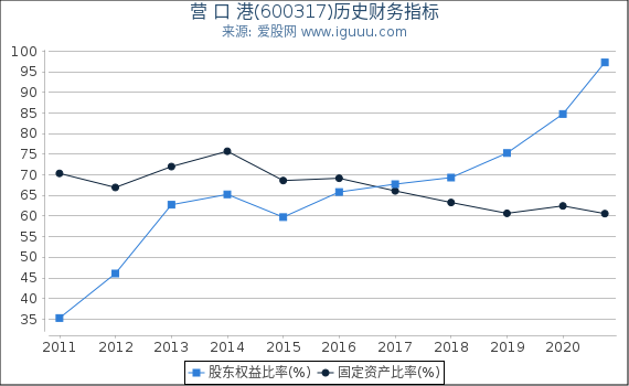 营 口 港(600317)股东权益比率、固定资产比率等历史财务指标图