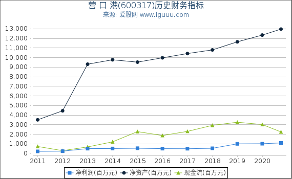 营 口 港(600317)股东权益比率、固定资产比率等历史财务指标图