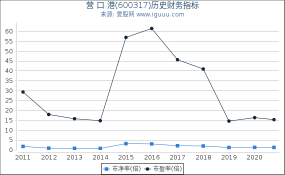 营 口 港(600317)股东权益比率、固定资产比率等历史财务指标图