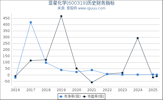 亚星化学(600319)股东权益比率、固定资产比率等历史财务指标图