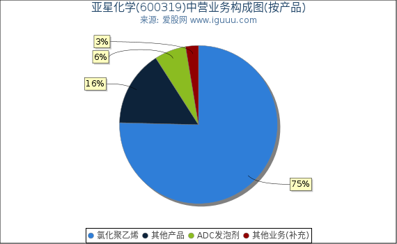 亚星化学(600319)主营业务构成图（按产品）