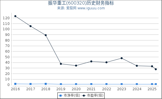 振华重工(600320)股东权益比率、固定资产比率等历史财务指标图