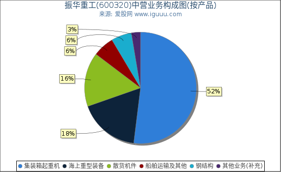 振华重工(600320)主营业务构成图（按产品）