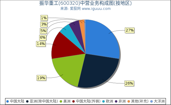 振华重工(600320)主营业务构成图（按地区）
