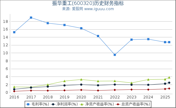 振华重工(600320)股东权益比率、固定资产比率等历史财务指标图