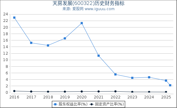 天房发展(600322)股东权益比率、固定资产比率等历史财务指标图