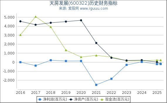 天房发展(600322)股东权益比率、固定资产比率等历史财务指标图
