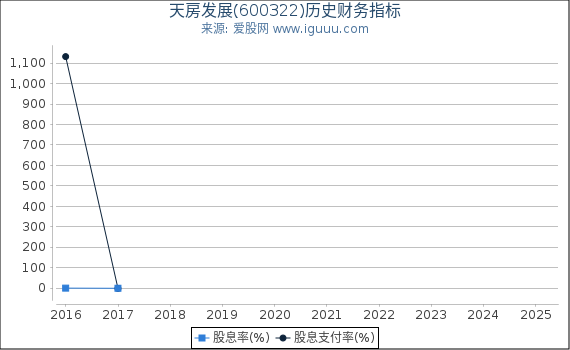 天房发展(600322)股东权益比率、固定资产比率等历史财务指标图
