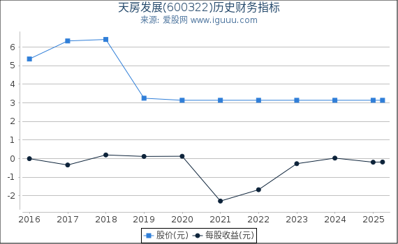 天房发展(600322)股东权益比率、固定资产比率等历史财务指标图