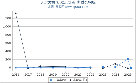 天房发展(600322)股东权益比率、固定资产比率等历史财务指标图