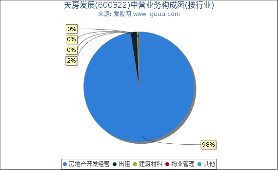 天房发展(600322)主营业务构成图（按行业）