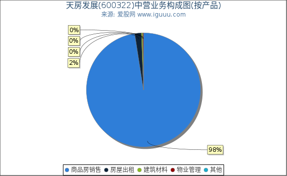 天房发展(600322)主营业务构成图（按产品）