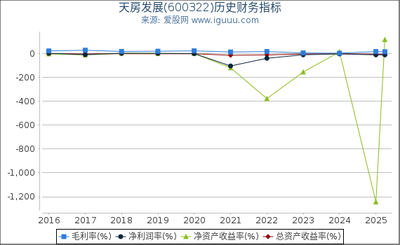 天房发展(600322)股东权益比率、固定资产比率等历史财务指标图