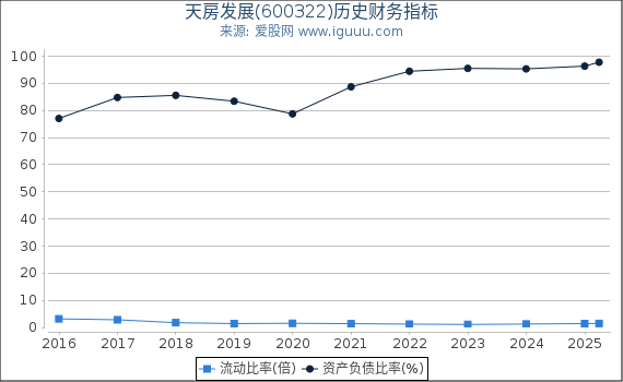 天房发展(600322)股东权益比率、固定资产比率等历史财务指标图