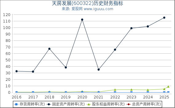 天房发展(600322)股东权益比率、固定资产比率等历史财务指标图