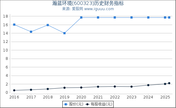瀚蓝环境(600323)股东权益比率、固定资产比率等历史财务指标图