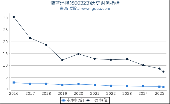 瀚蓝环境(600323)股东权益比率、固定资产比率等历史财务指标图