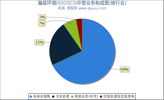 瀚蓝环境(600323)主营业务构成图（按行业）