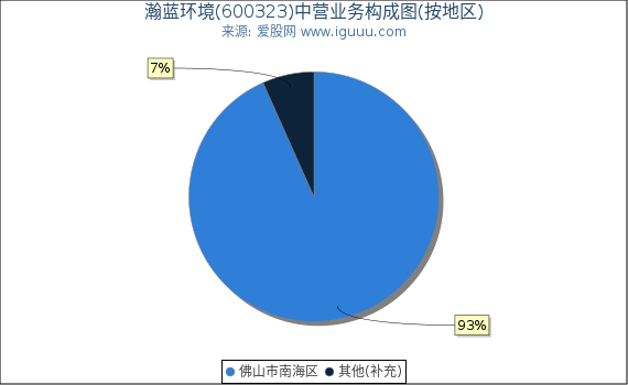 瀚蓝环境(600323)主营业务构成图（按地区）