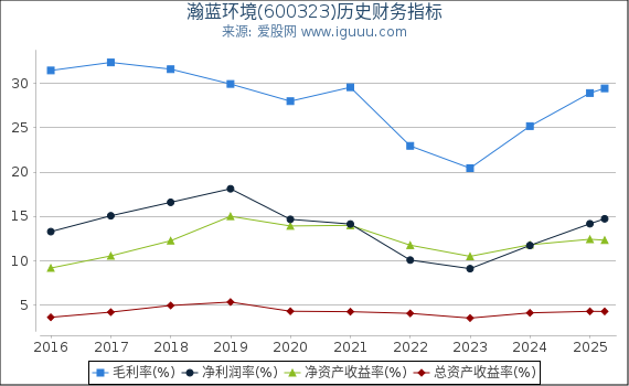 瀚蓝环境(600323)股东权益比率、固定资产比率等历史财务指标图