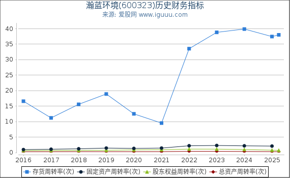 瀚蓝环境(600323)股东权益比率、固定资产比率等历史财务指标图