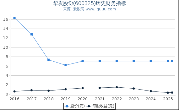 华发股份(600325)股东权益比率、固定资产比率等历史财务指标图