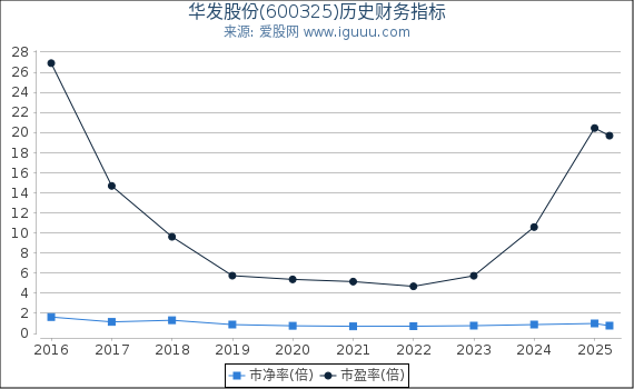华发股份(600325)股东权益比率、固定资产比率等历史财务指标图