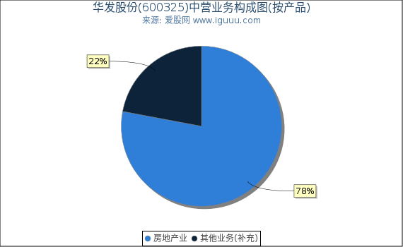 华发股份(600325)主营业务构成图（按产品）