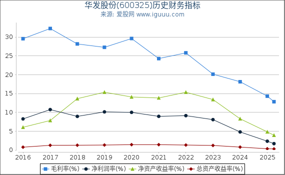 华发股份(600325)股东权益比率、固定资产比率等历史财务指标图