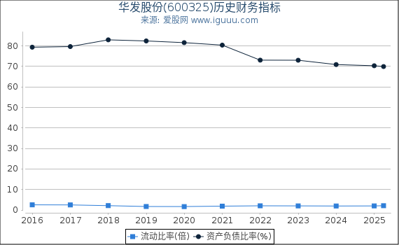 华发股份(600325)股东权益比率、固定资产比率等历史财务指标图