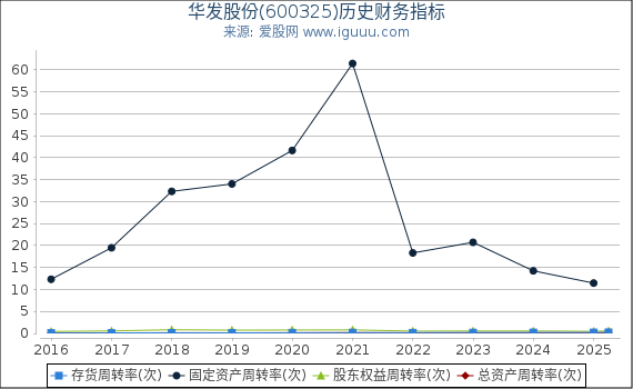 华发股份(600325)股东权益比率、固定资产比率等历史财务指标图