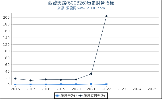 西藏天路(600326)股东权益比率、固定资产比率等历史财务指标图