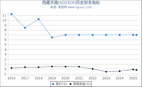 西藏天路(600326)股东权益比率、固定资产比率等历史财务指标图