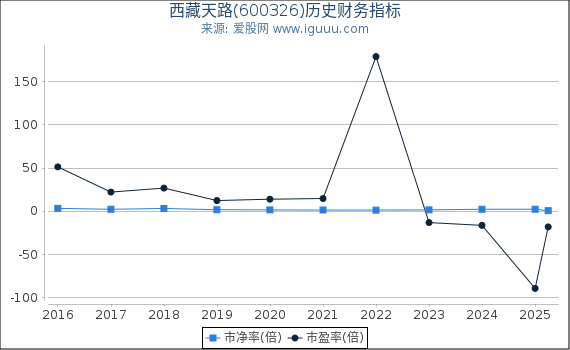 西藏天路(600326)股东权益比率、固定资产比率等历史财务指标图