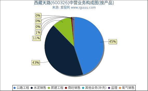 西藏天路(600326)主营业务构成图（按产品）