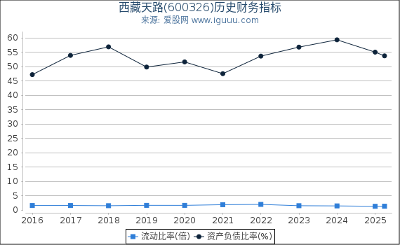 西藏天路(600326)股东权益比率、固定资产比率等历史财务指标图