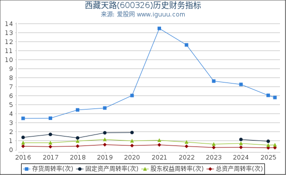 西藏天路(600326)股东权益比率、固定资产比率等历史财务指标图
