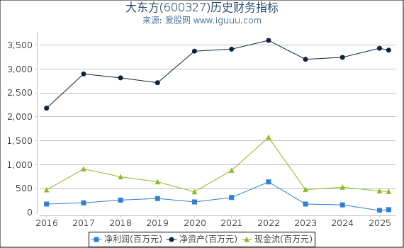大东方(600327)股东权益比率、固定资产比率等历史财务指标图