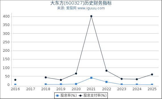 大东方(600327)股东权益比率、固定资产比率等历史财务指标图