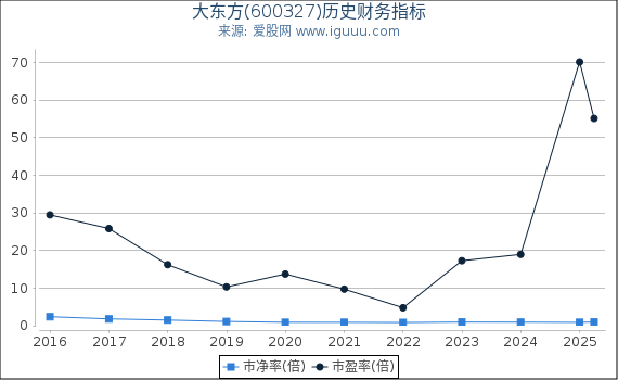 大东方(600327)股东权益比率、固定资产比率等历史财务指标图